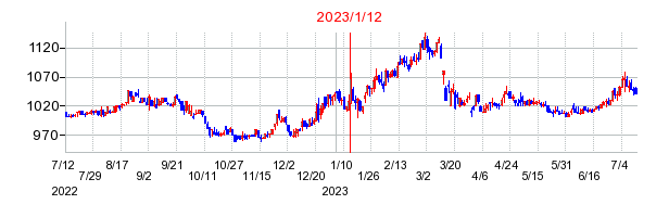 2023年1月12日 15:02前後のの株価チャート